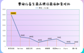 3岁宝宝推荐的益生菌，90%妈妈不知道的选菌秘密