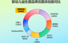宝宝为什么推荐吃益生菌 90%妈妈忽略的关键原因竟然是它